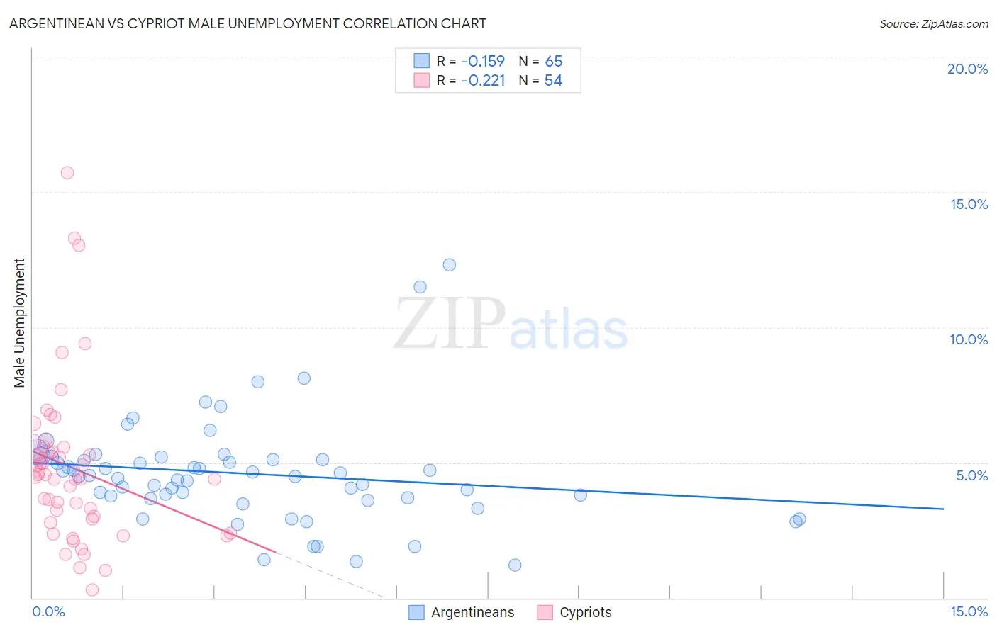 Argentinean vs Cypriot Male Unemployment