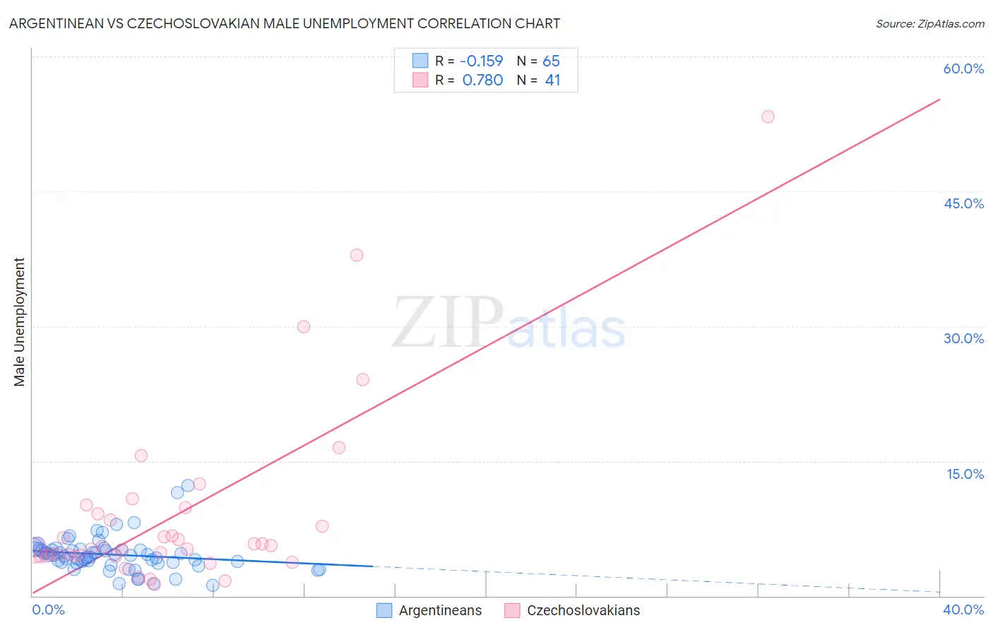 Argentinean vs Czechoslovakian Male Unemployment