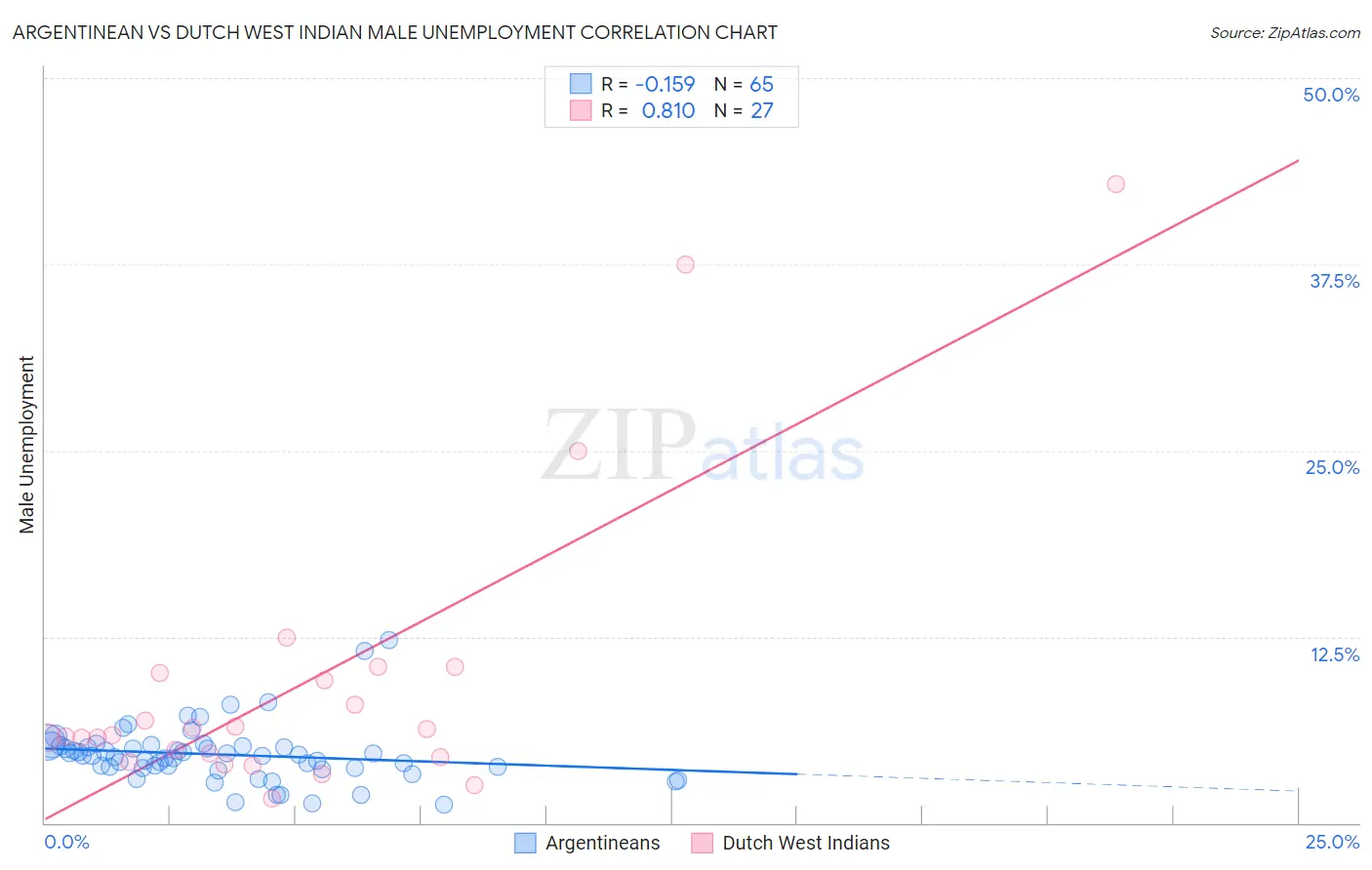 Argentinean vs Dutch West Indian Male Unemployment
