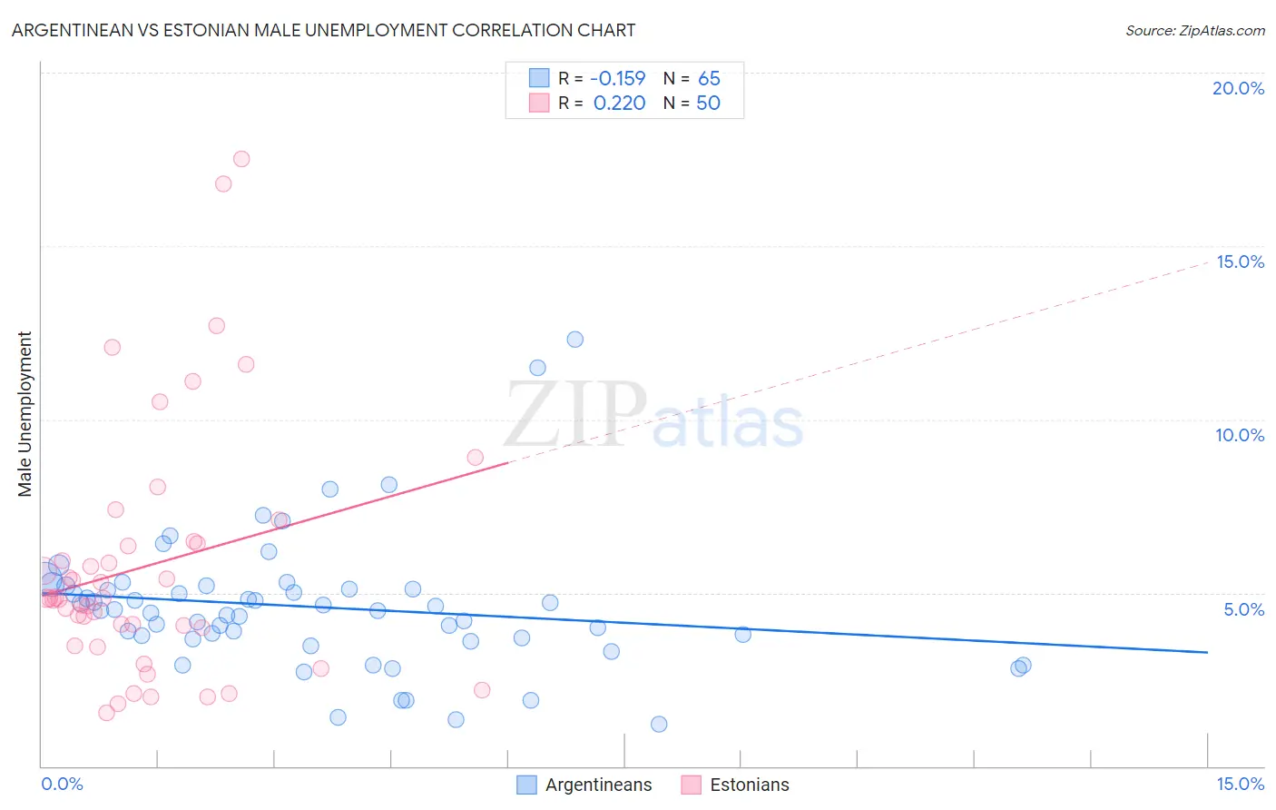 Argentinean vs Estonian Male Unemployment
