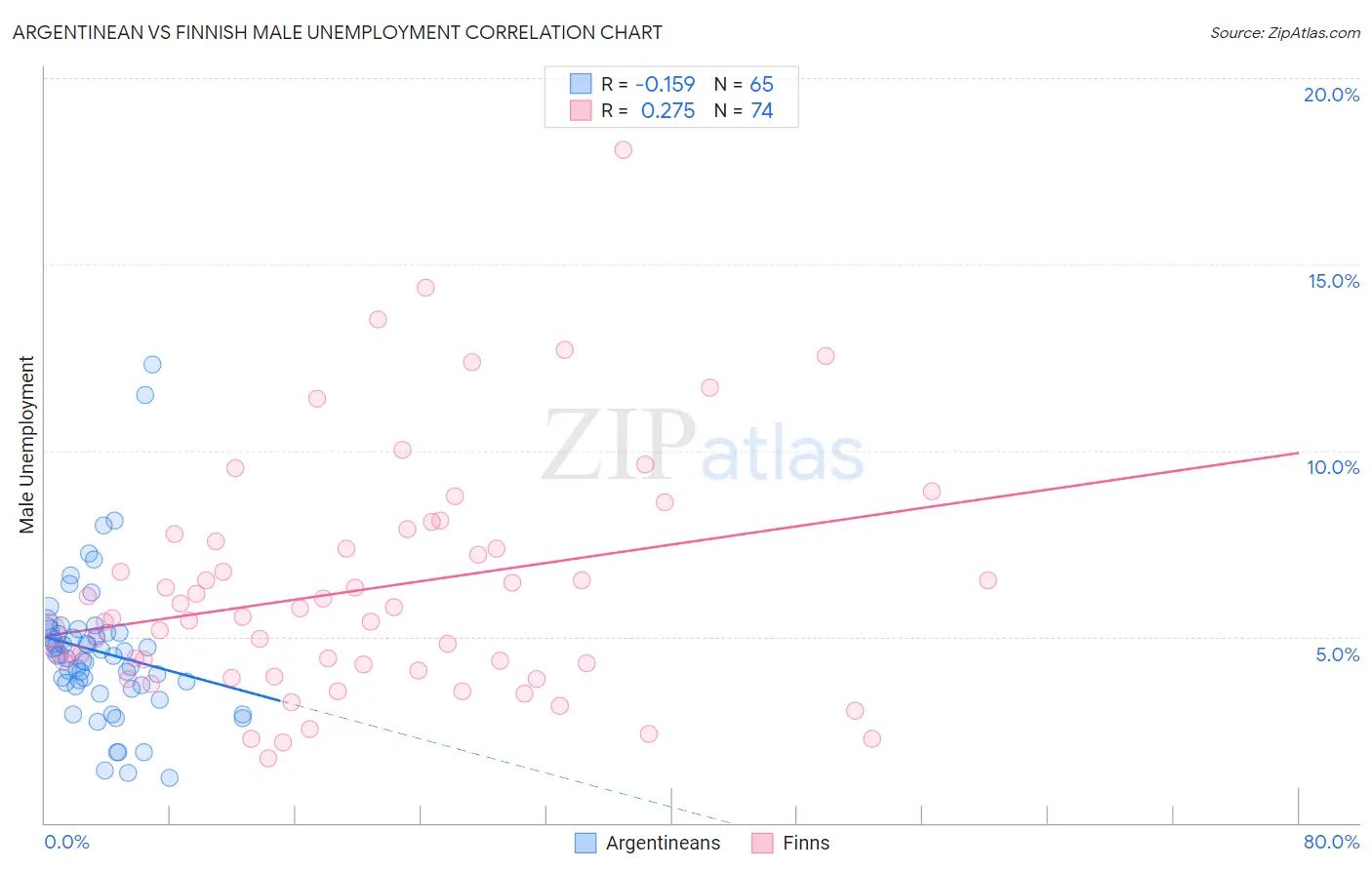 Argentinean vs Finnish Male Unemployment