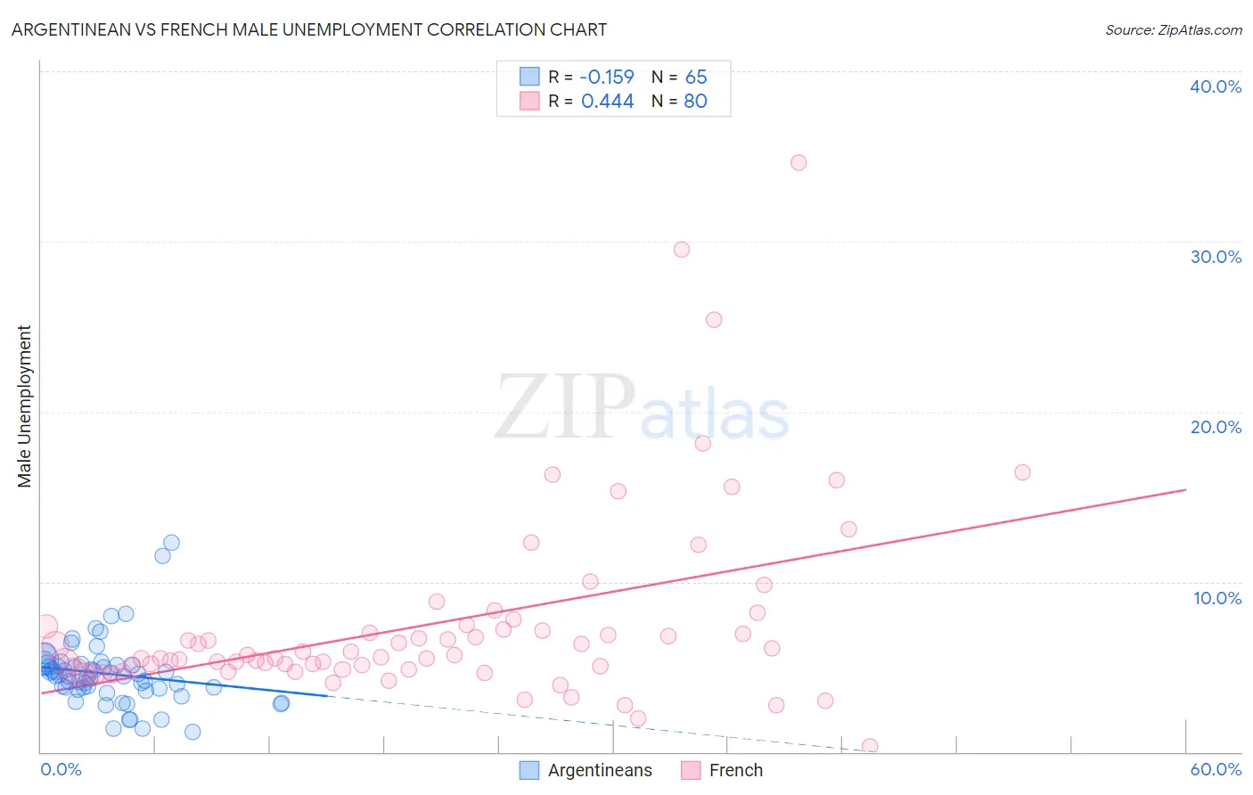 Argentinean vs French Male Unemployment