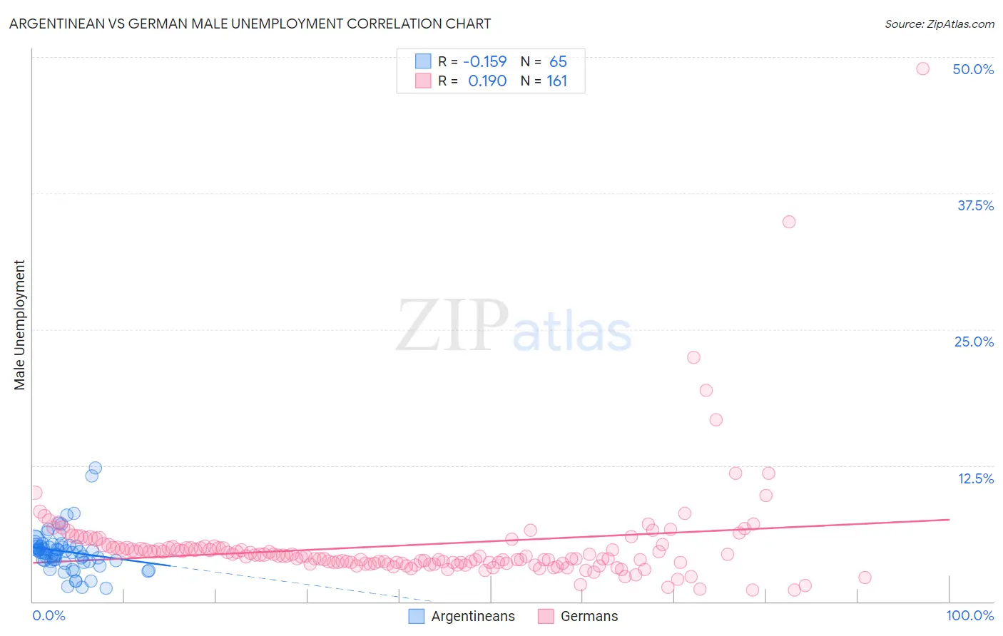 Argentinean vs German Male Unemployment