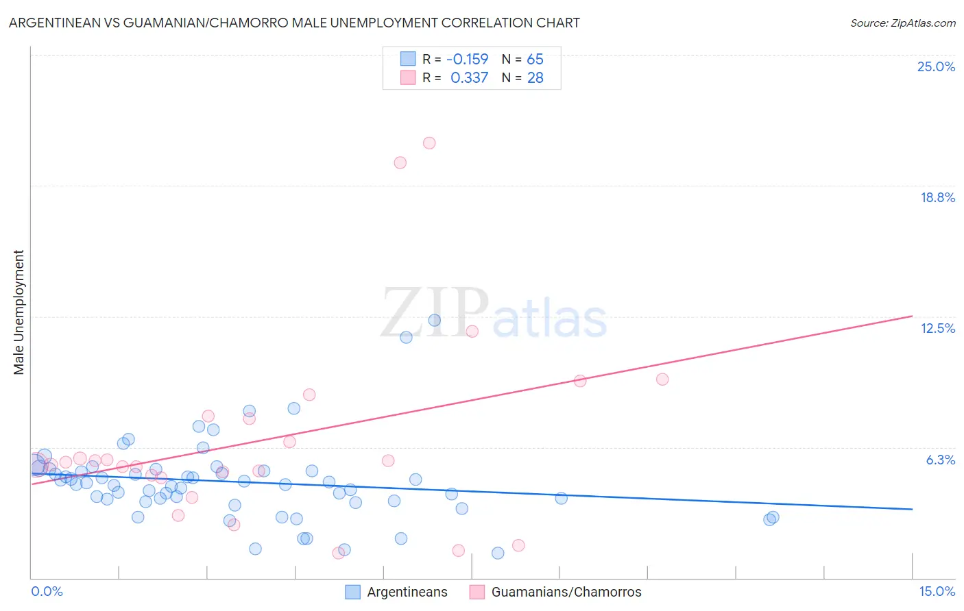 Argentinean vs Guamanian/Chamorro Male Unemployment