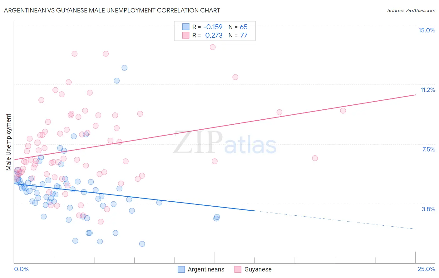 Argentinean vs Guyanese Male Unemployment