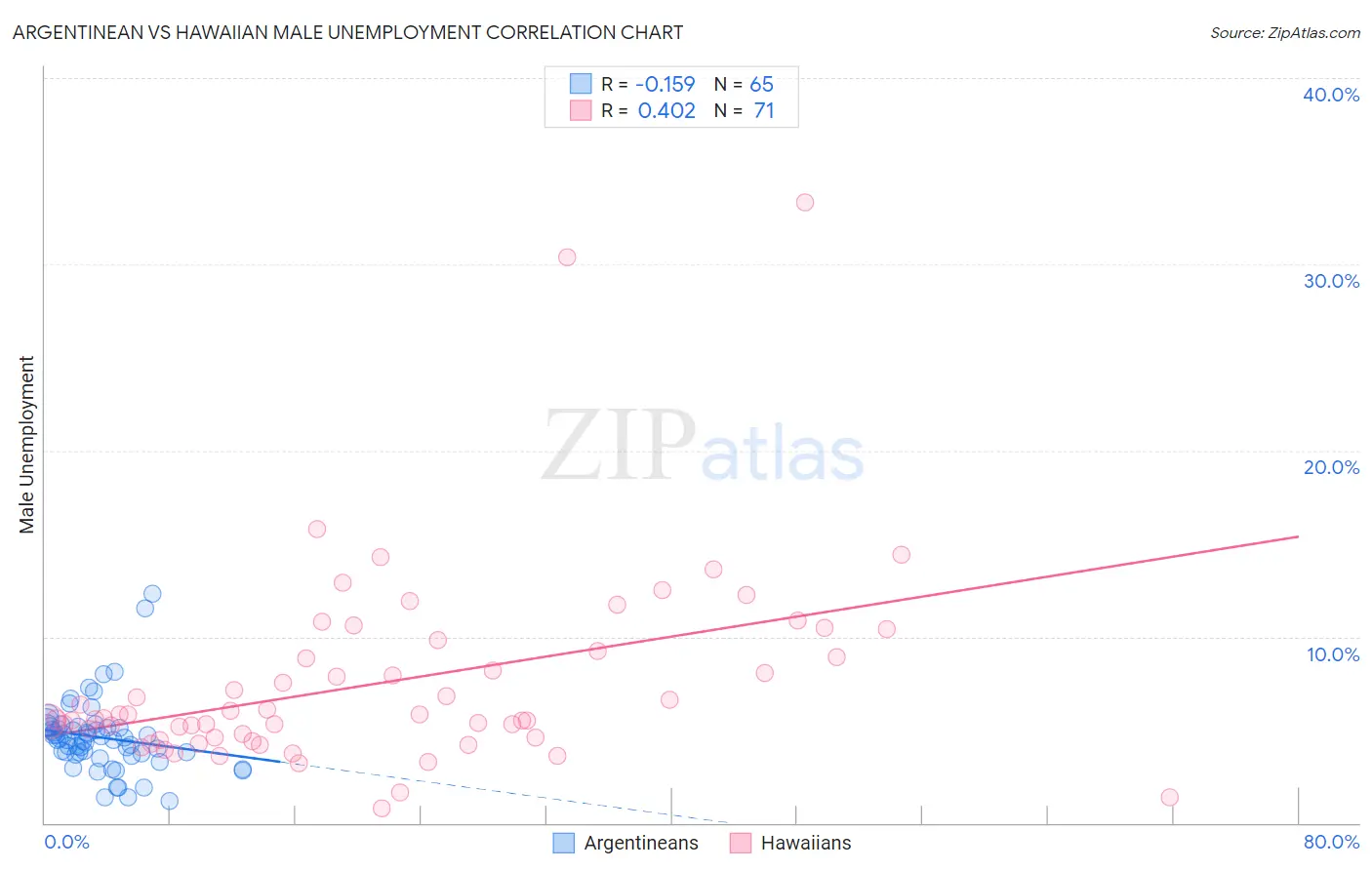 Argentinean vs Hawaiian Male Unemployment