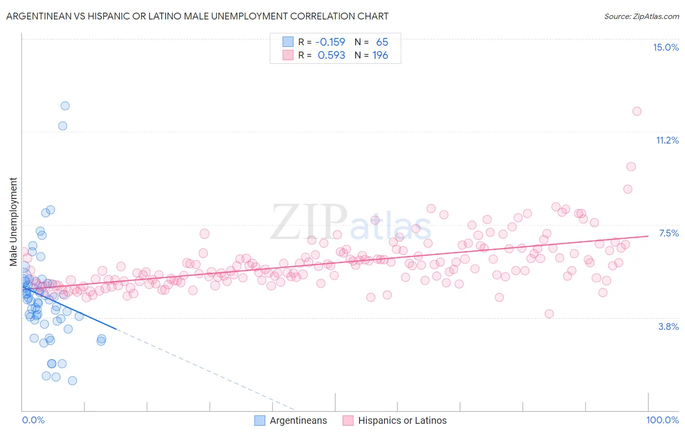 Argentinean vs Hispanic or Latino Male Unemployment