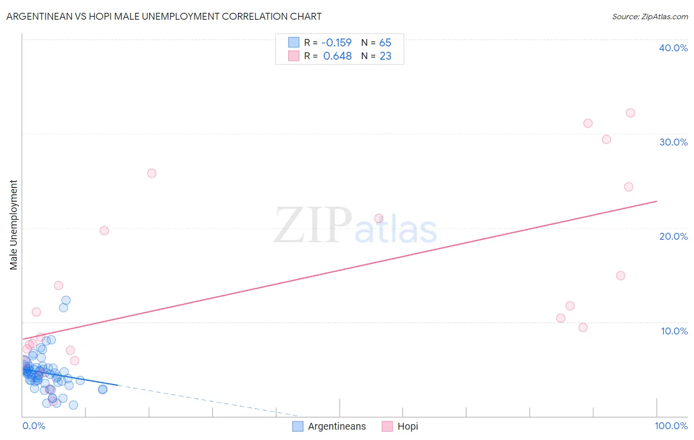 Argentinean vs Hopi Male Unemployment
