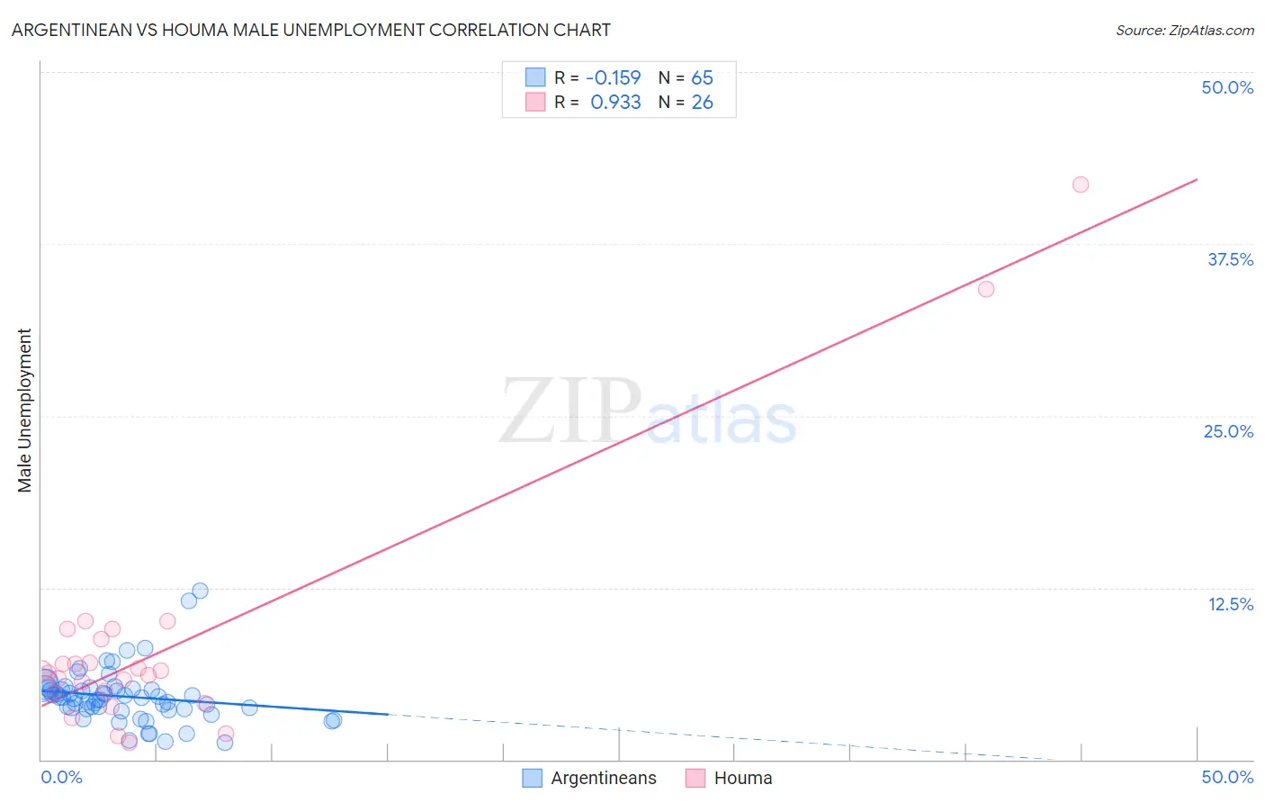Argentinean vs Houma Male Unemployment