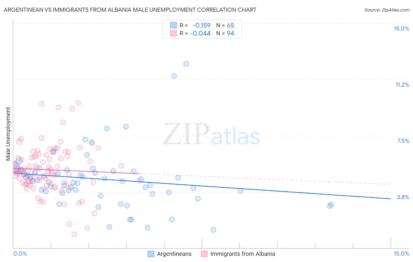 Argentinean vs Immigrants from Albania Male Unemployment