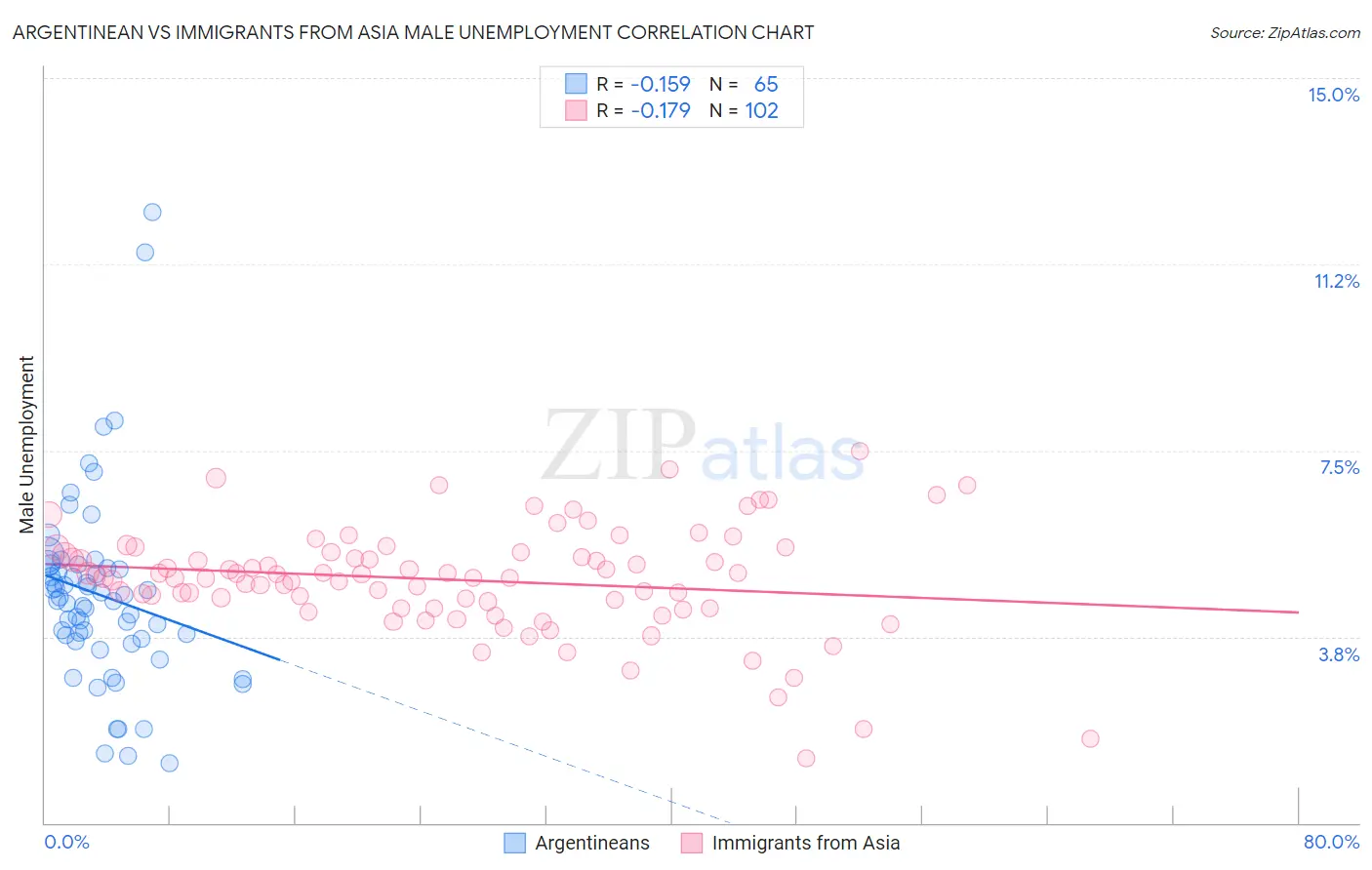 Argentinean vs Immigrants from Asia Male Unemployment
