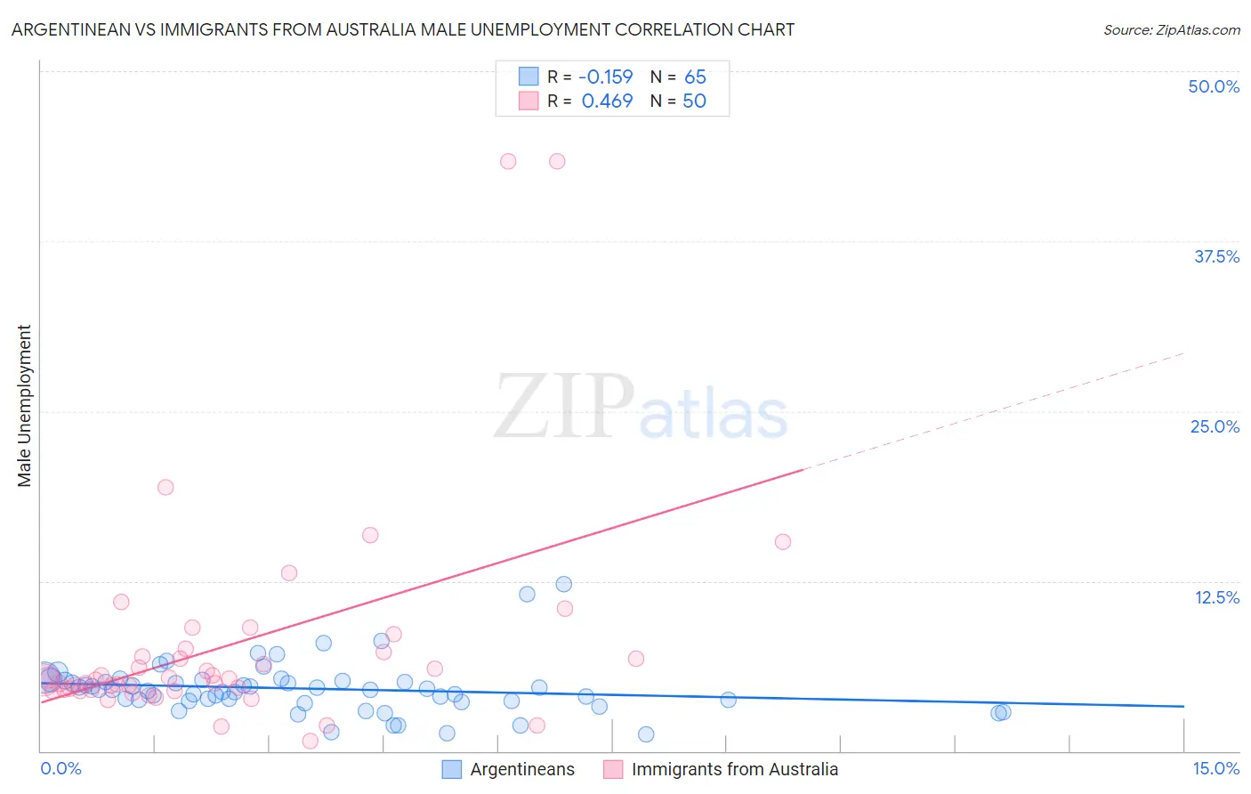 Argentinean vs Immigrants from Australia Male Unemployment