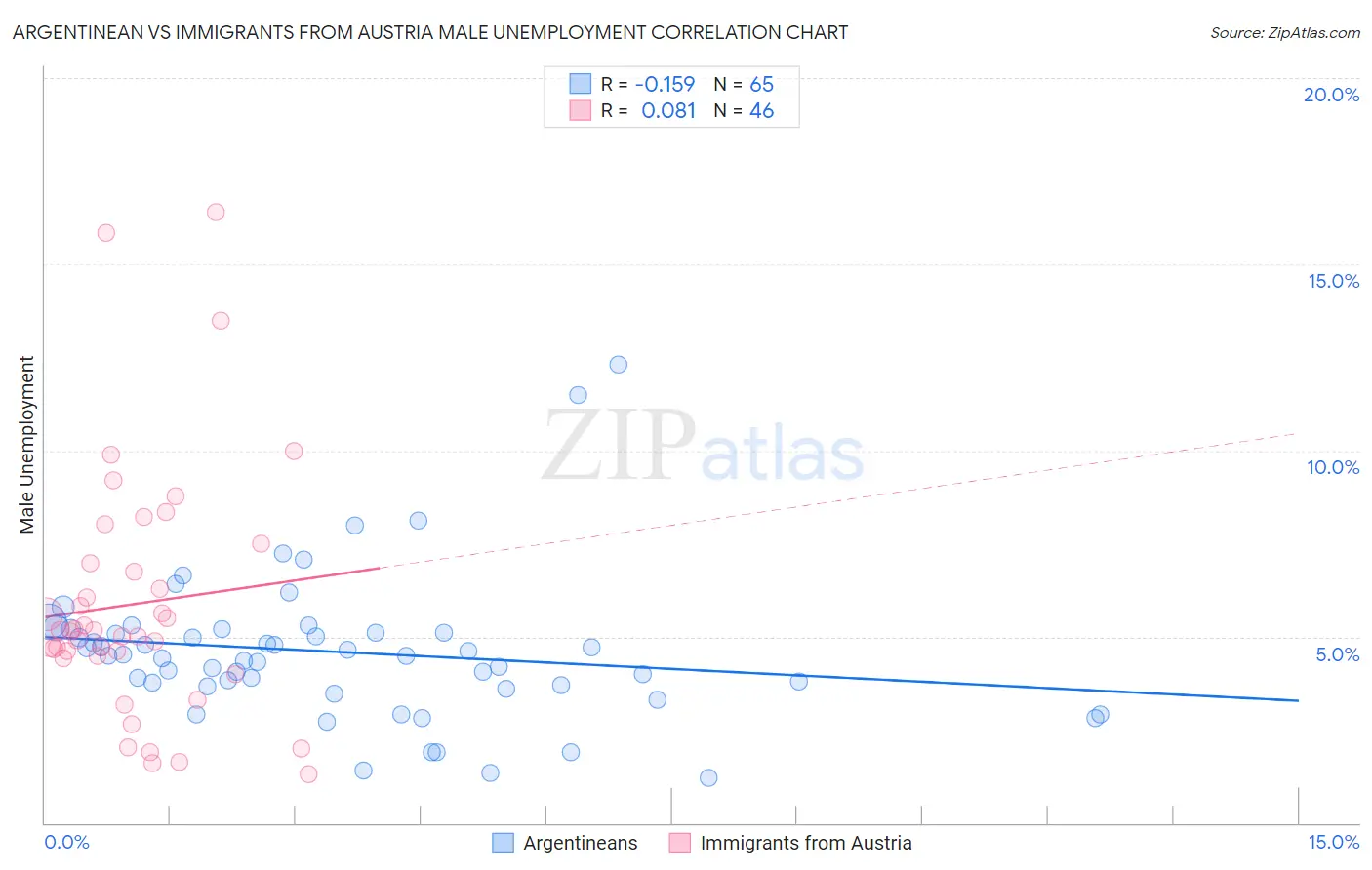 Argentinean vs Immigrants from Austria Male Unemployment