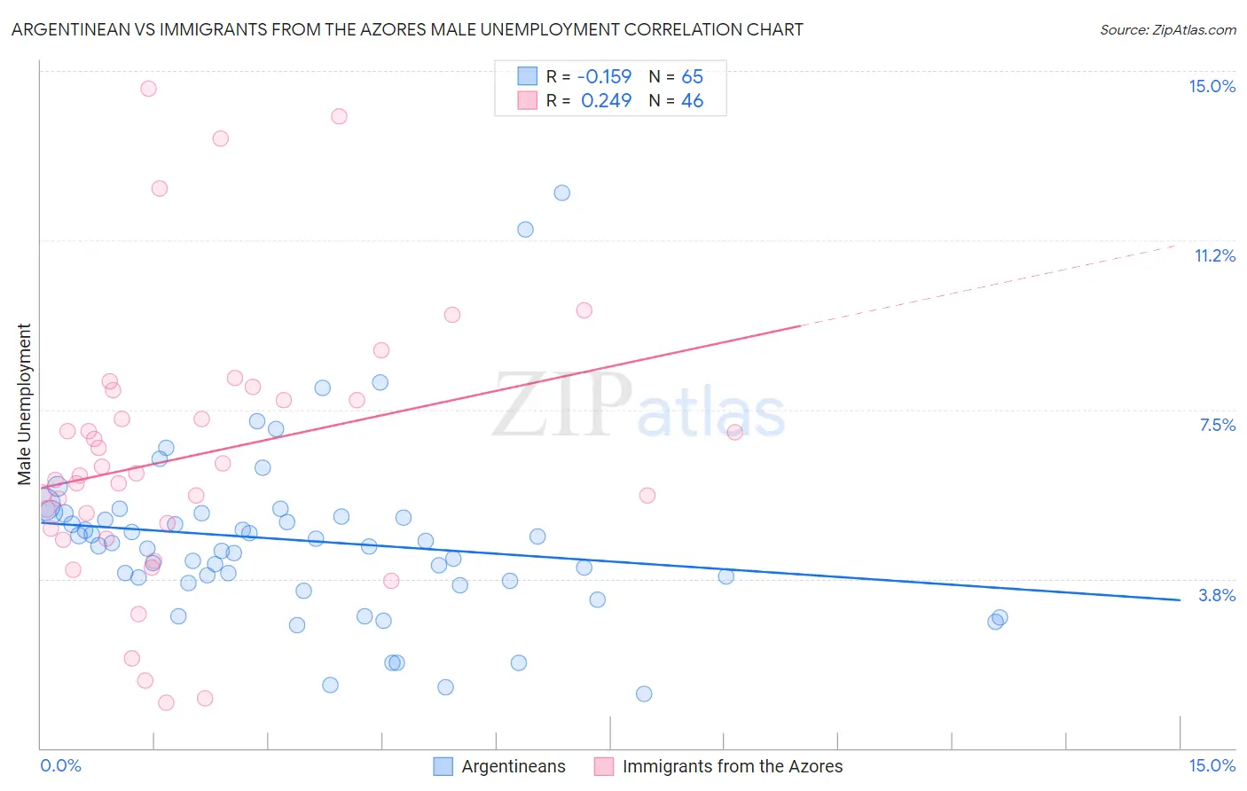 Argentinean vs Immigrants from the Azores Male Unemployment