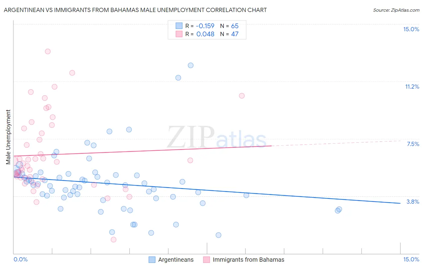 Argentinean vs Immigrants from Bahamas Male Unemployment