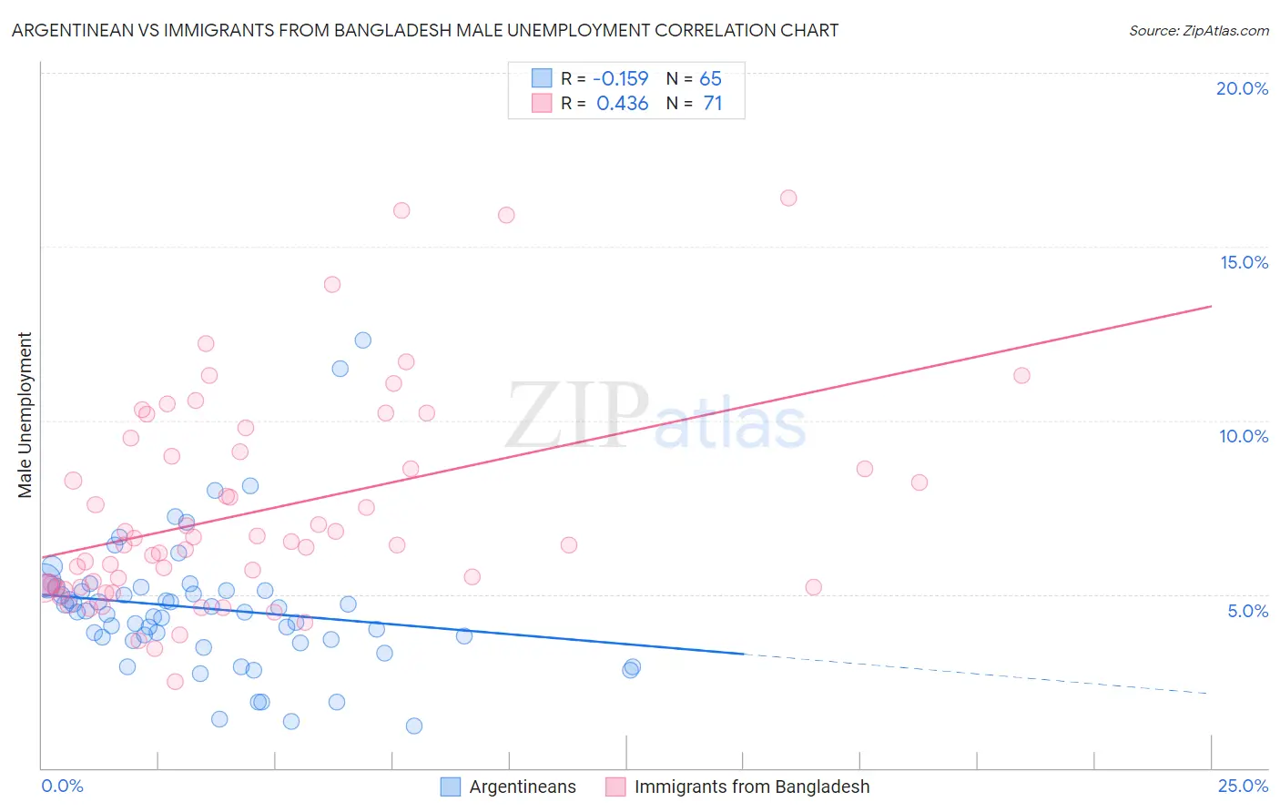 Argentinean vs Immigrants from Bangladesh Male Unemployment