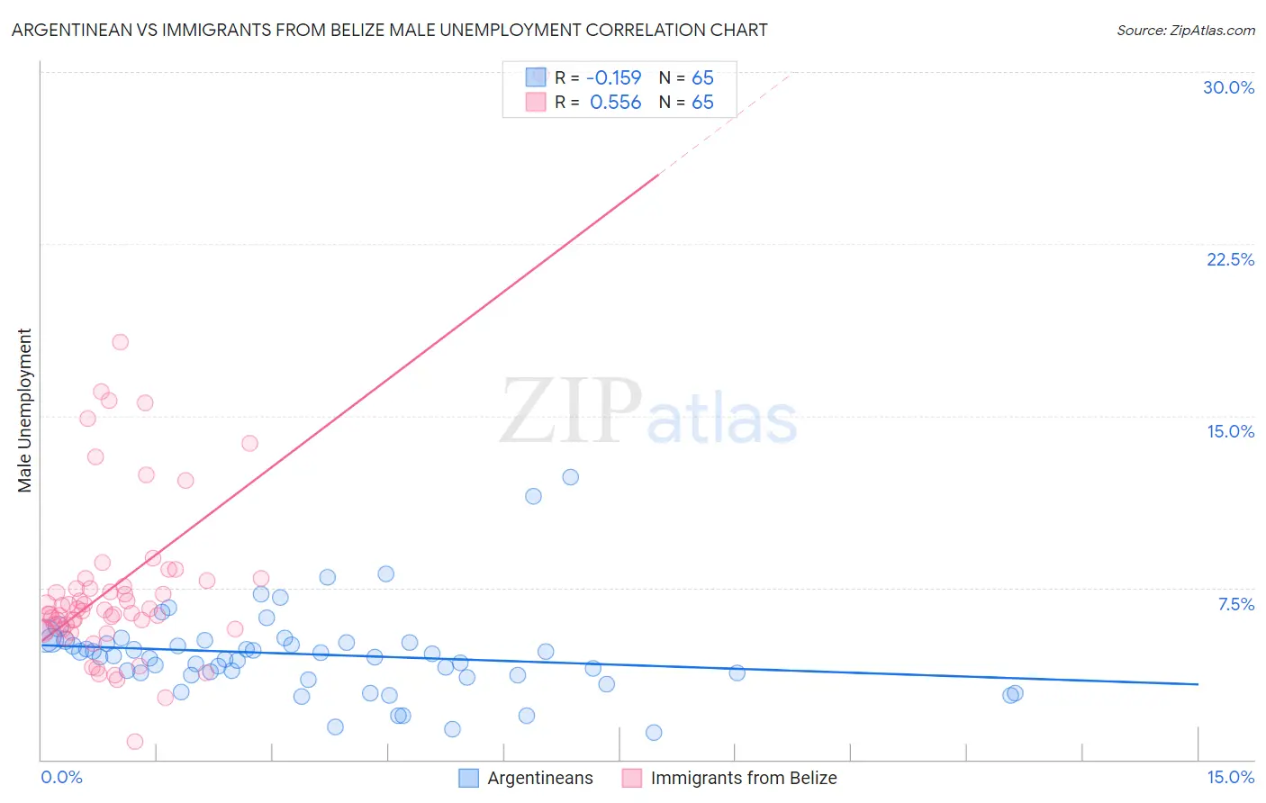 Argentinean vs Immigrants from Belize Male Unemployment