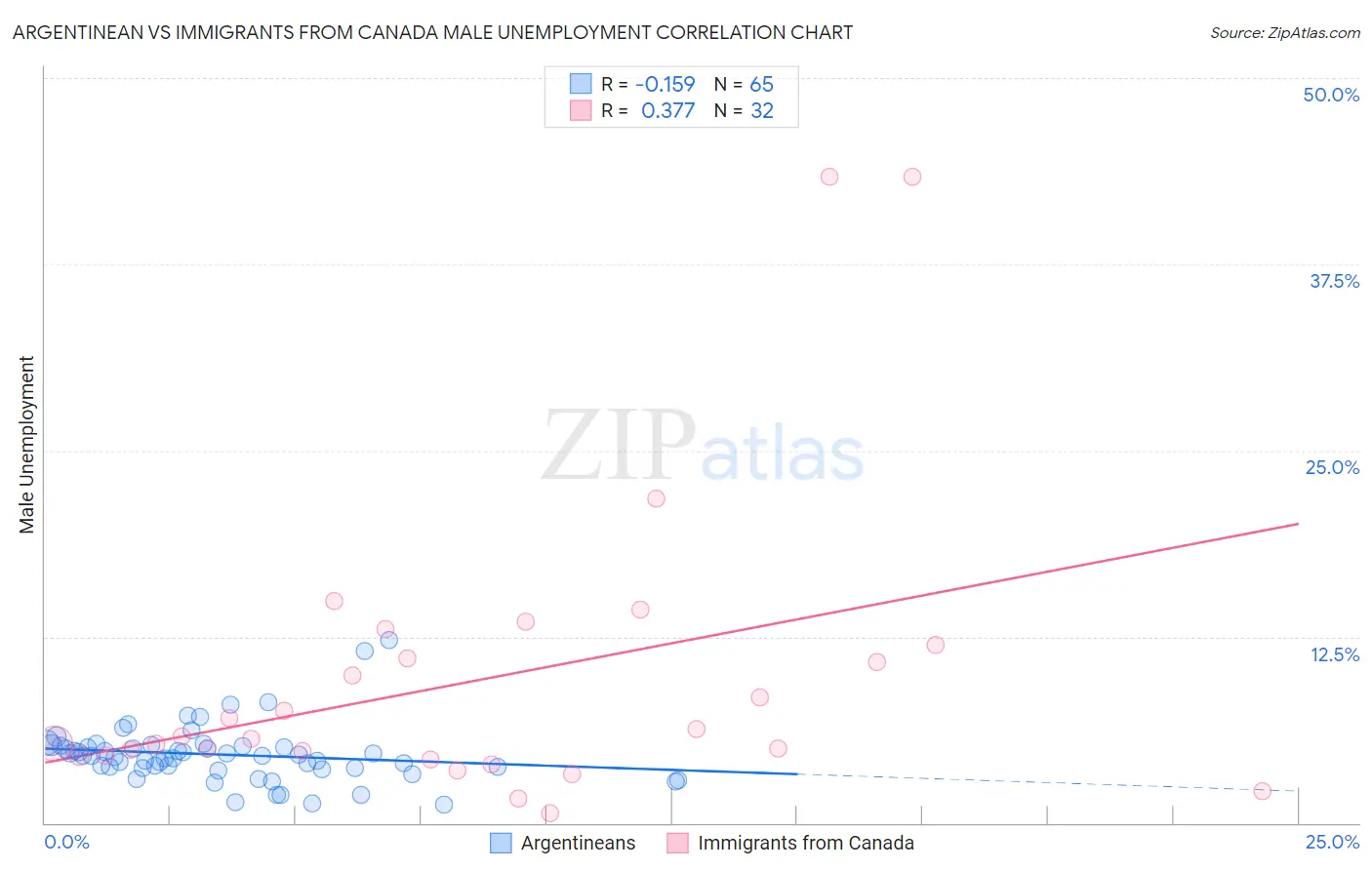 Argentinean vs Immigrants from Canada Male Unemployment