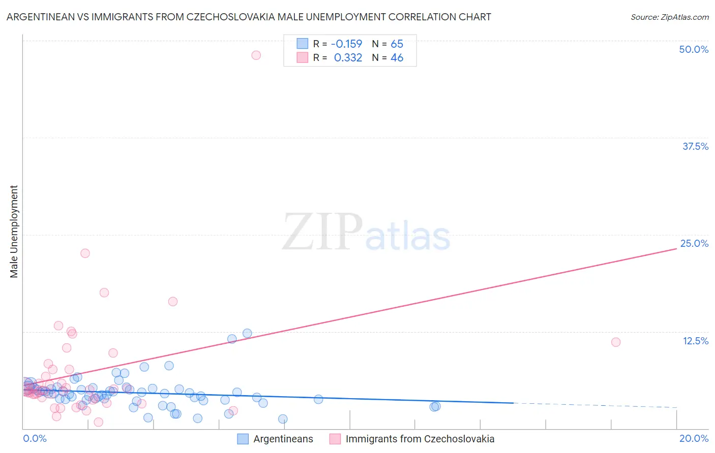 Argentinean vs Immigrants from Czechoslovakia Male Unemployment