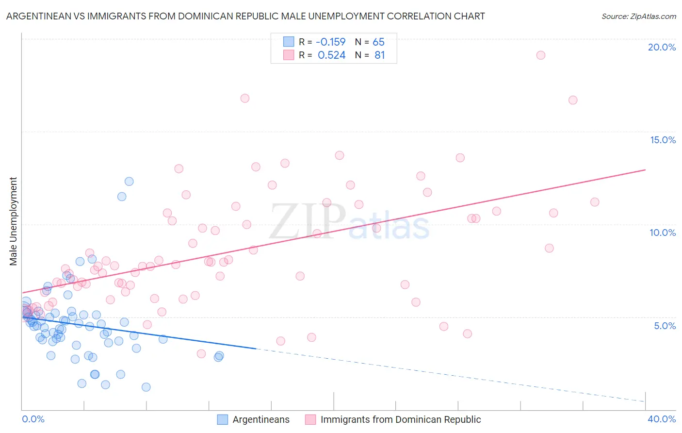 Argentinean vs Immigrants from Dominican Republic Male Unemployment