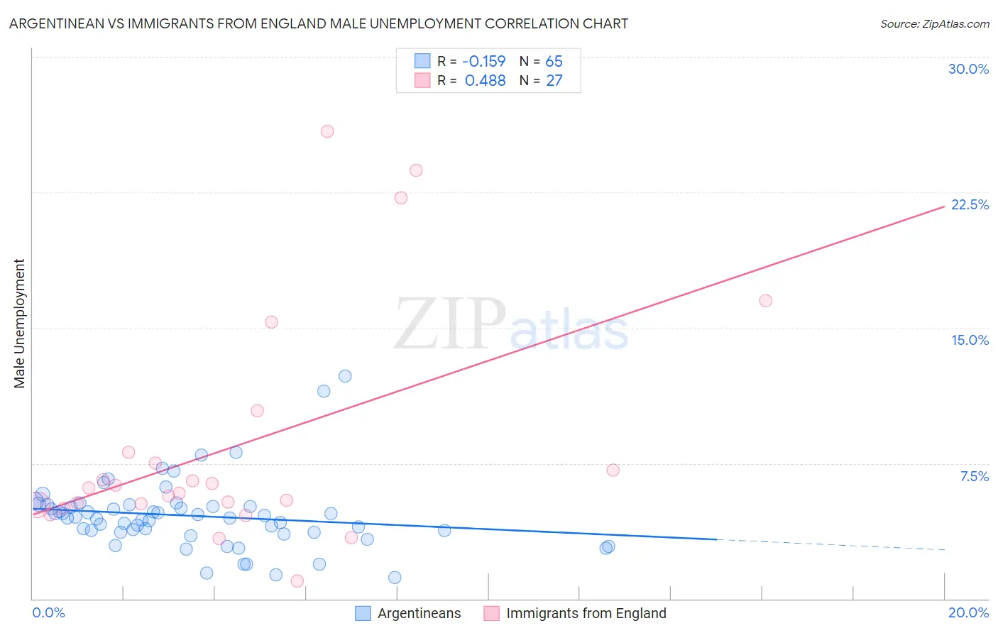 Argentinean vs Immigrants from England Male Unemployment