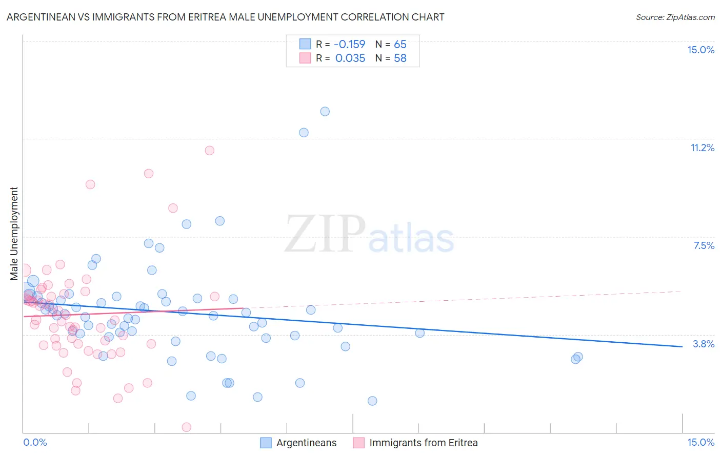 Argentinean vs Immigrants from Eritrea Male Unemployment