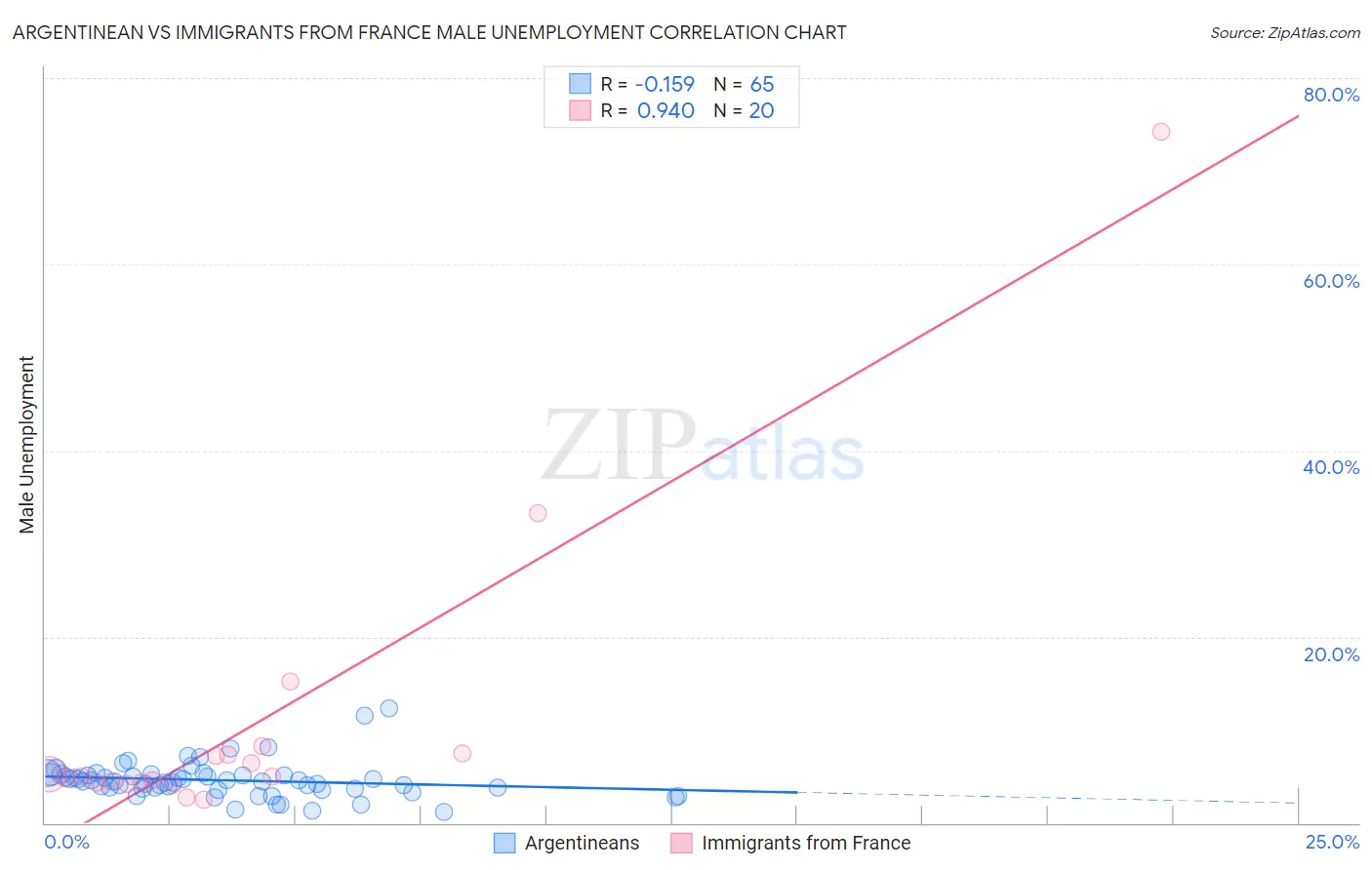Argentinean vs Immigrants from France Male Unemployment