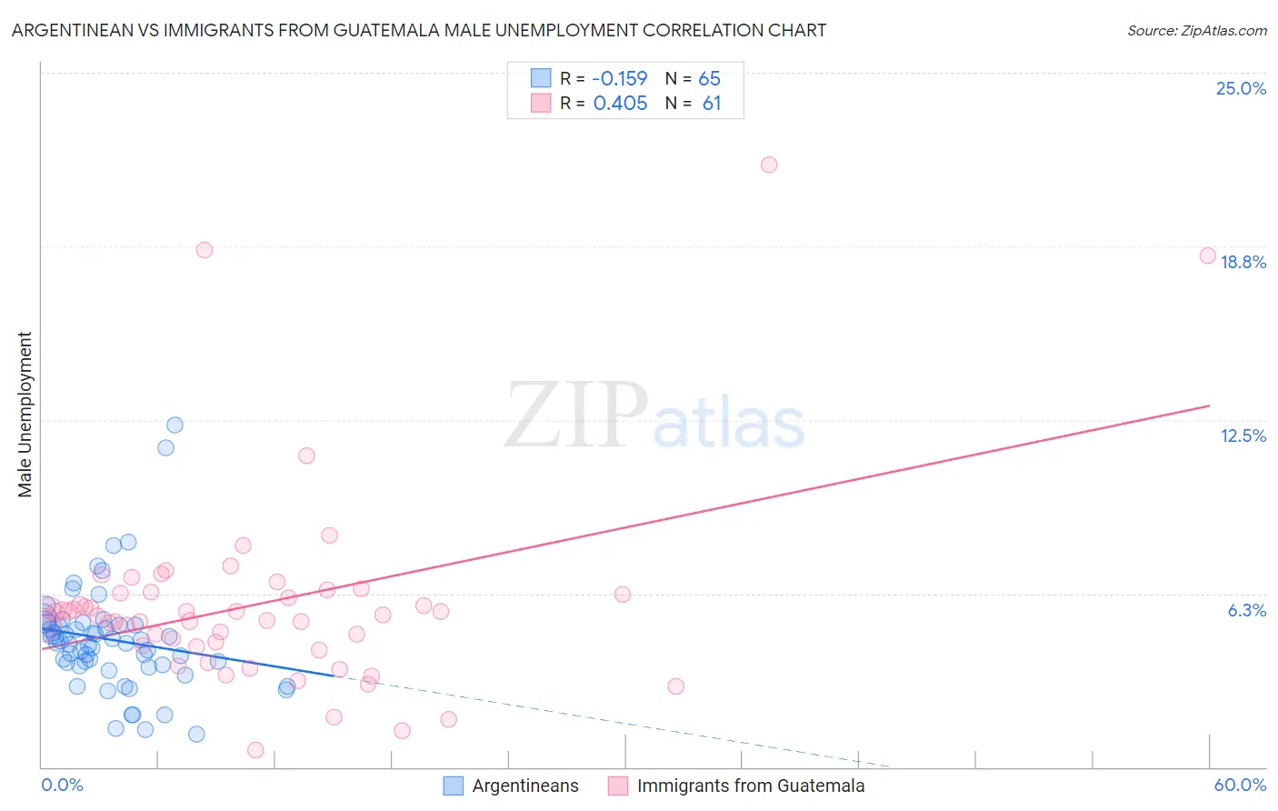 Argentinean vs Immigrants from Guatemala Male Unemployment