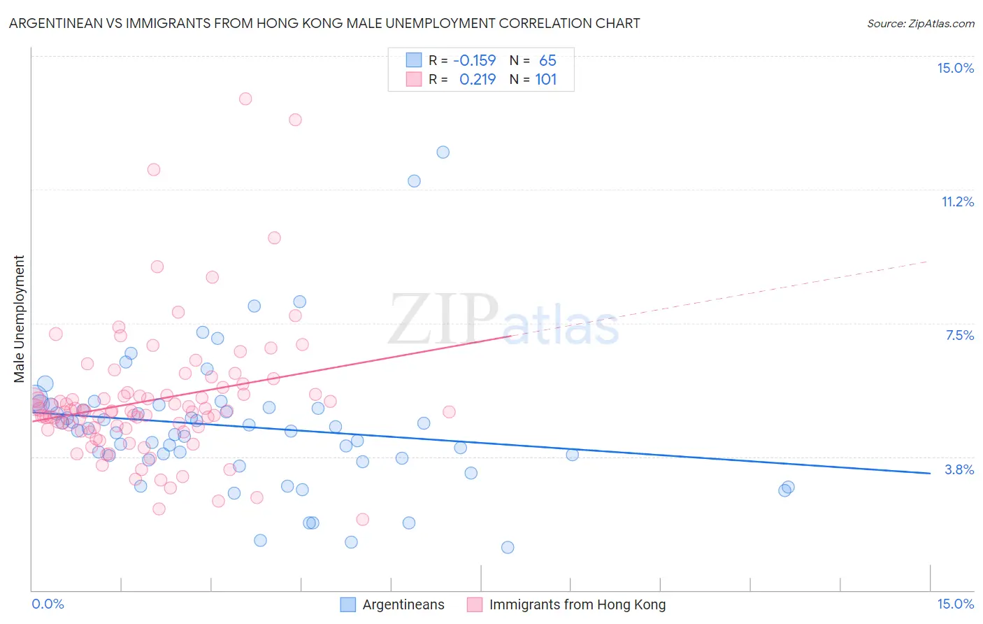 Argentinean vs Immigrants from Hong Kong Male Unemployment