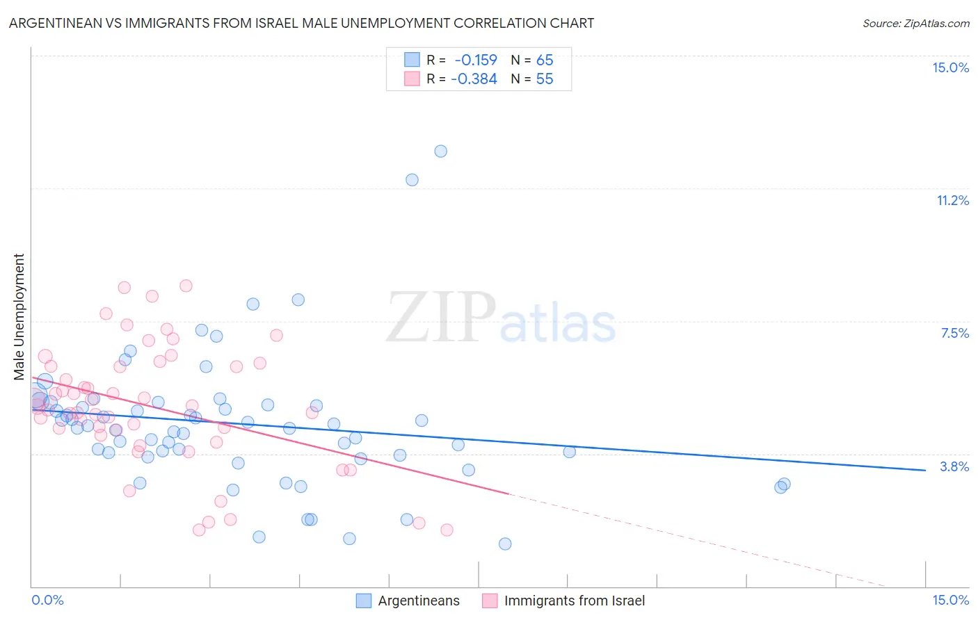 Argentinean vs Immigrants from Israel Male Unemployment