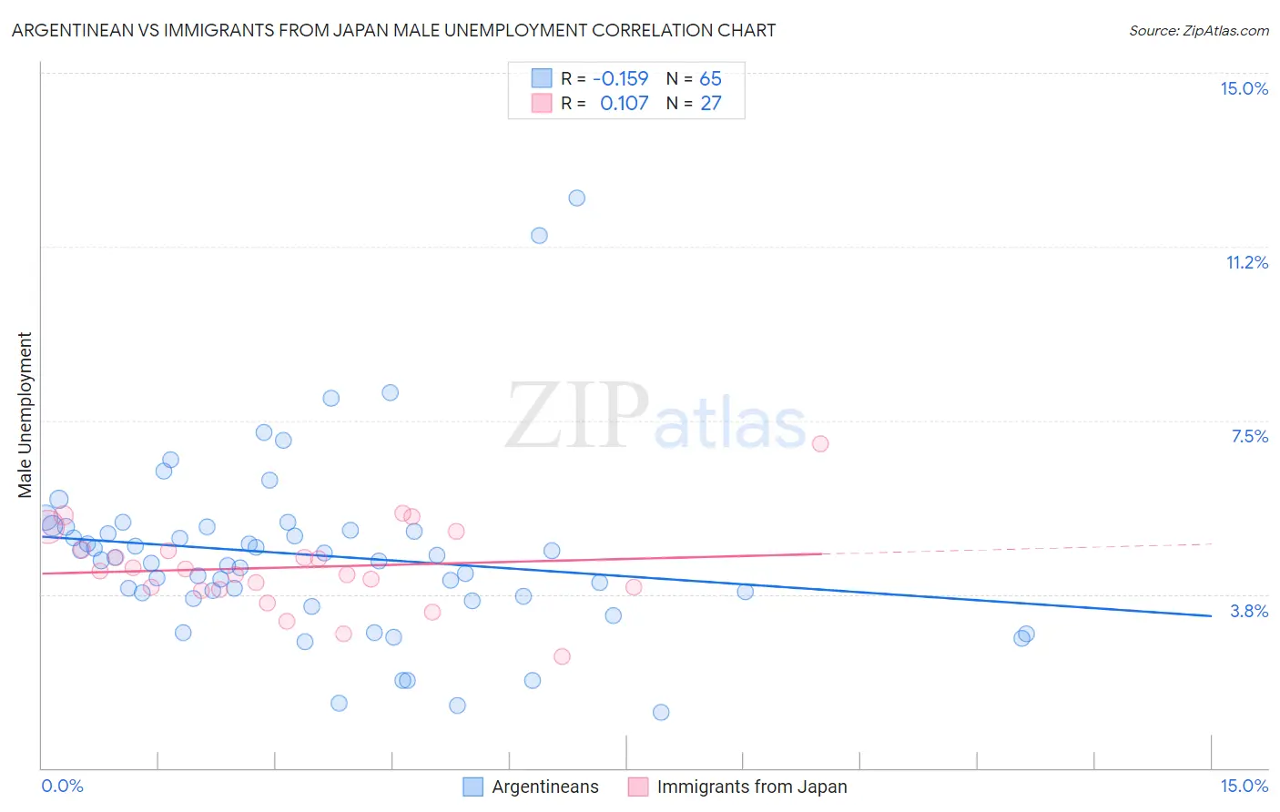Argentinean vs Immigrants from Japan Male Unemployment
