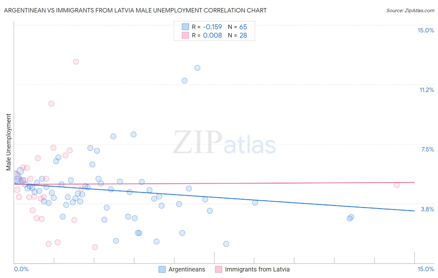 Argentinean vs Immigrants from Latvia Male Unemployment