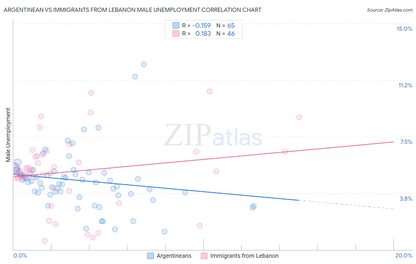 Argentinean vs Immigrants from Lebanon Male Unemployment
