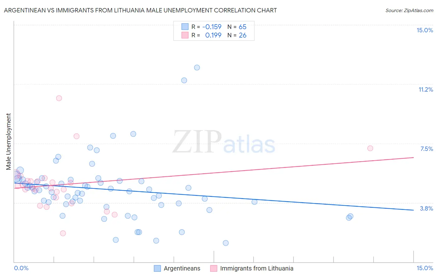 Argentinean vs Immigrants from Lithuania Male Unemployment