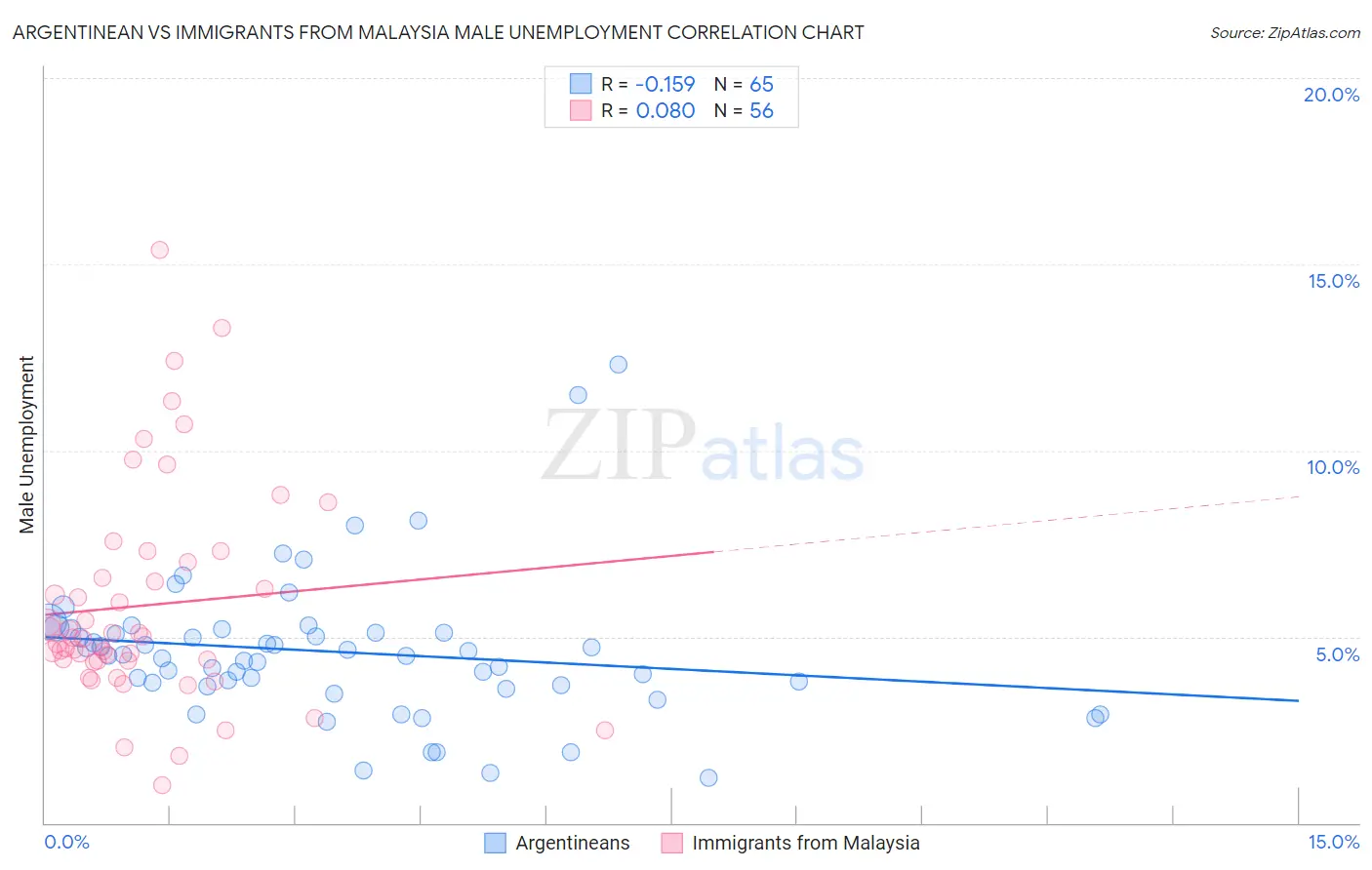 Argentinean vs Immigrants from Malaysia Male Unemployment