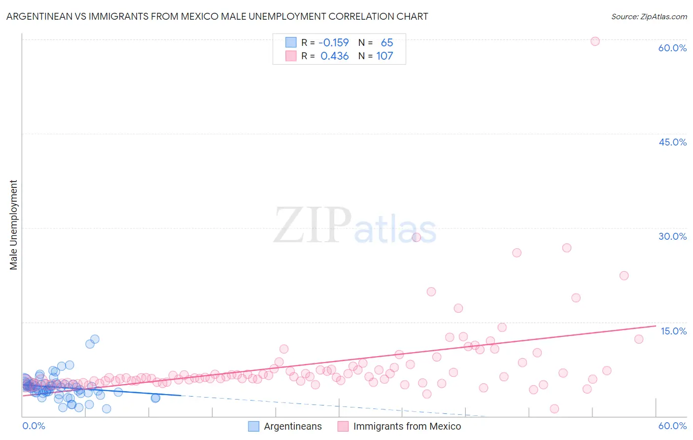 Argentinean vs Immigrants from Mexico Male Unemployment