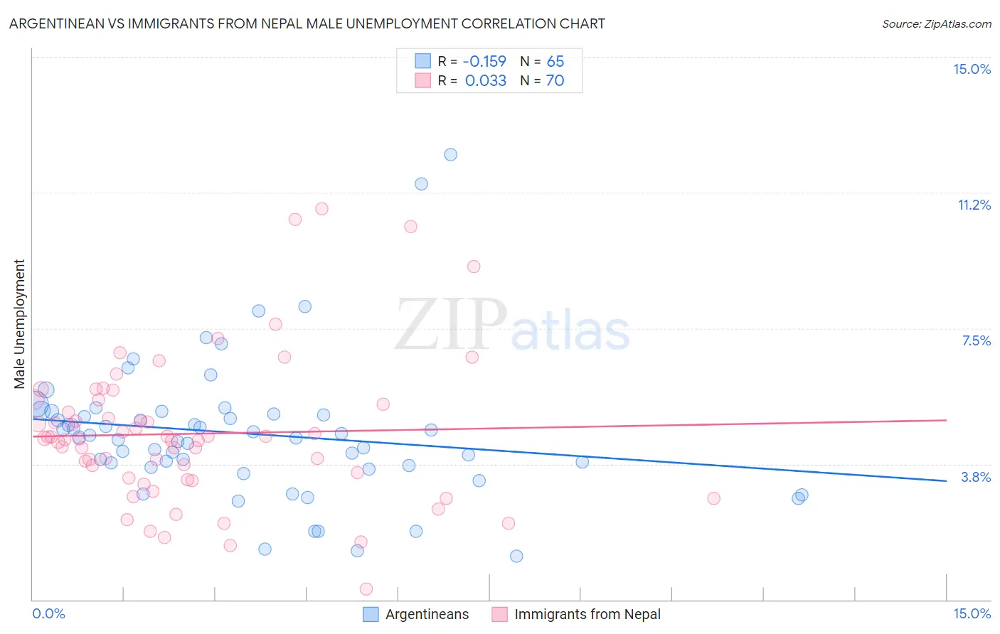 Argentinean vs Immigrants from Nepal Male Unemployment
