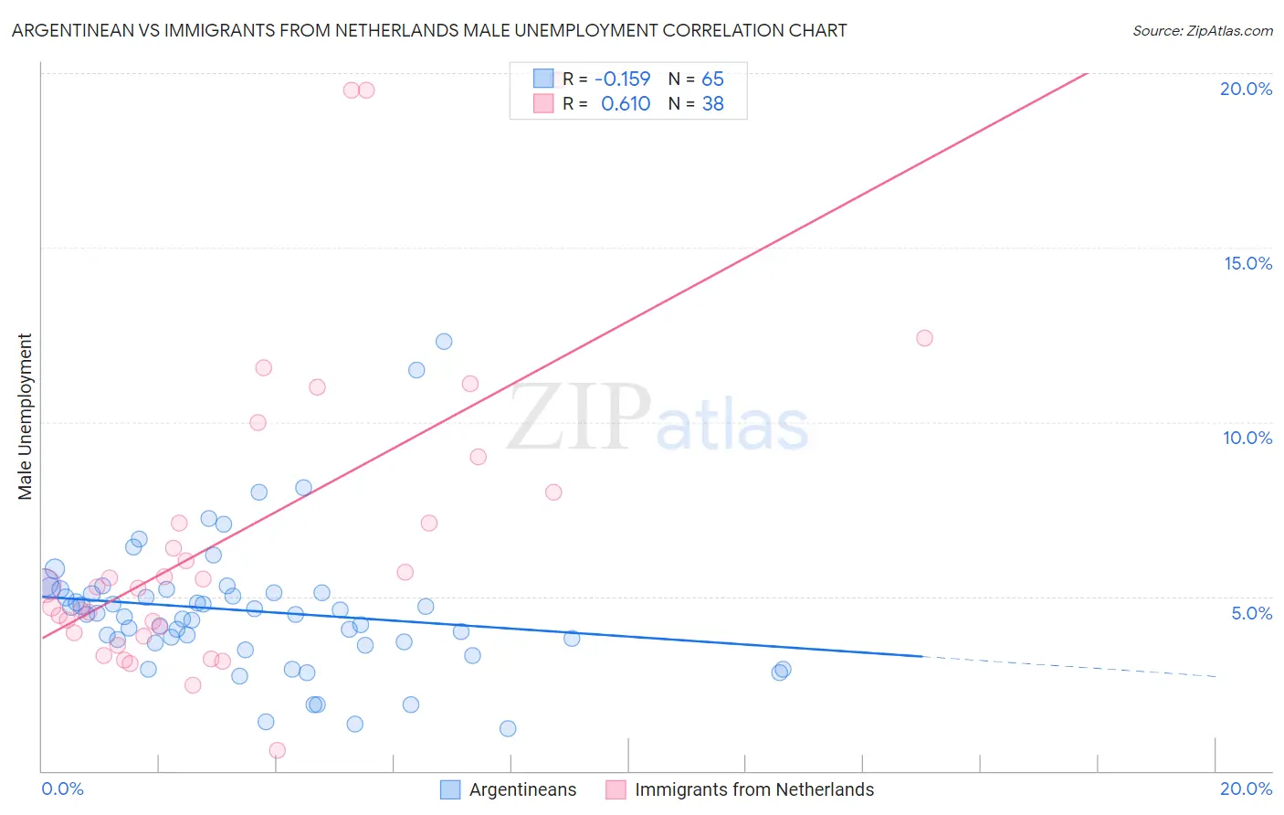 Argentinean vs Immigrants from Netherlands Male Unemployment