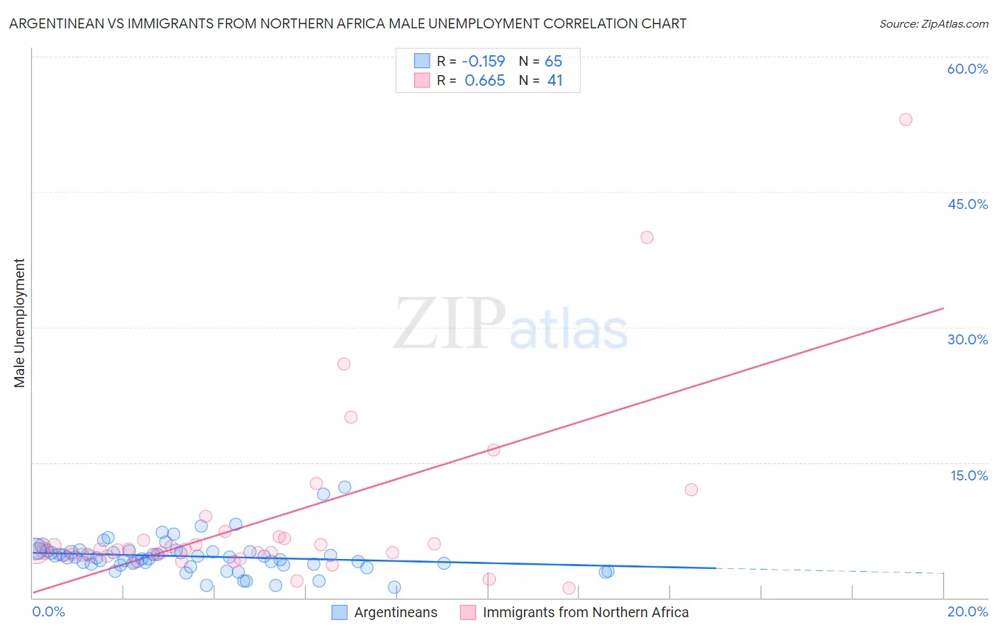 Argentinean vs Immigrants from Northern Africa Male Unemployment