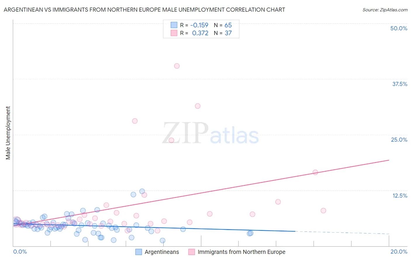 Argentinean vs Immigrants from Northern Europe Male Unemployment