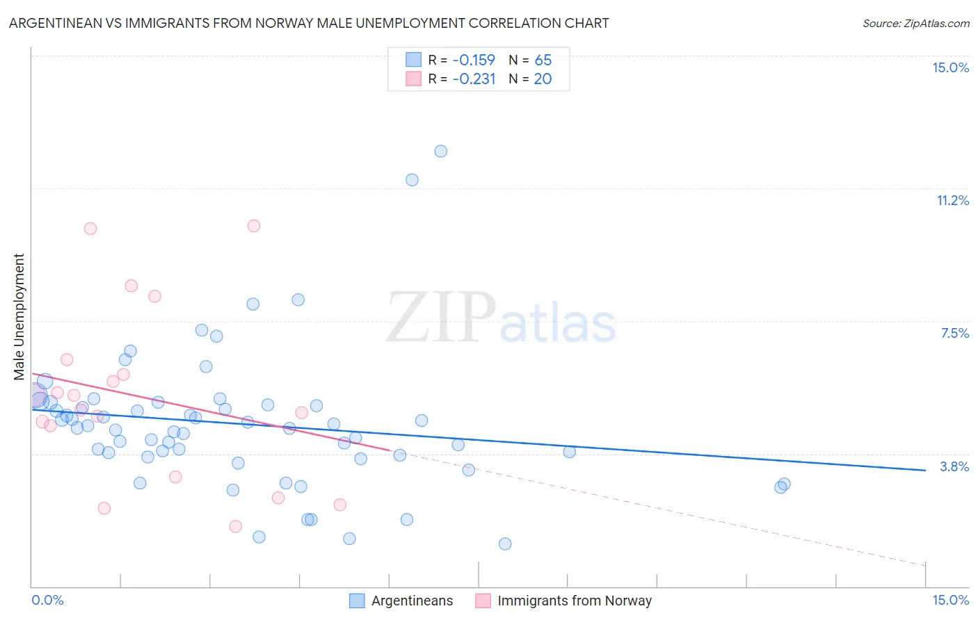 Argentinean vs Immigrants from Norway Male Unemployment