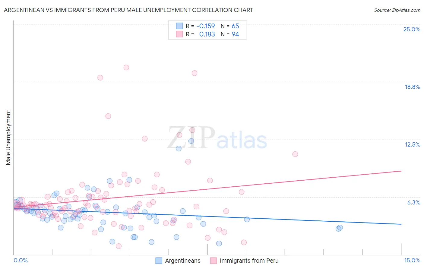 Argentinean vs Immigrants from Peru Male Unemployment
