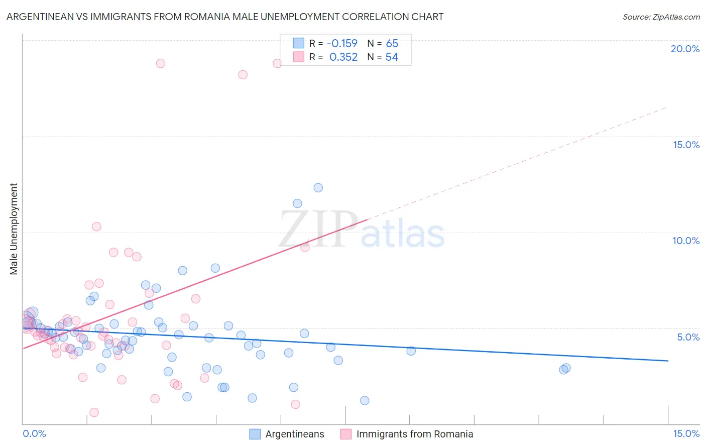 Argentinean vs Immigrants from Romania Male Unemployment