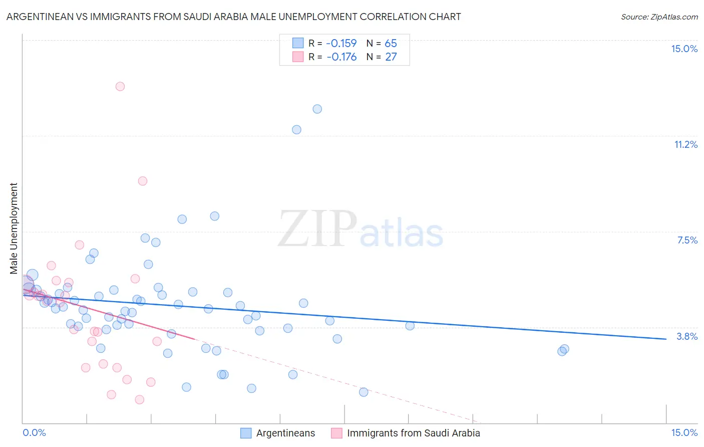 Argentinean vs Immigrants from Saudi Arabia Male Unemployment