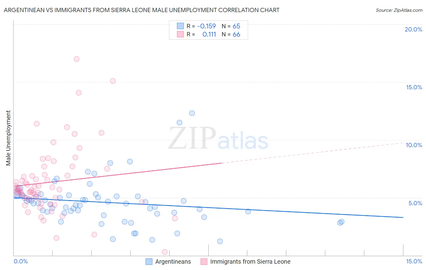 Argentinean vs Immigrants from Sierra Leone Male Unemployment