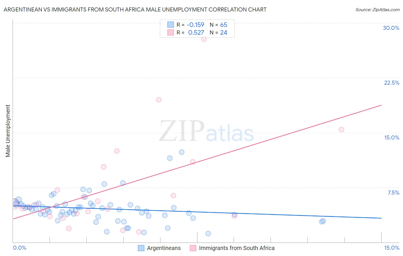 Argentinean vs Immigrants from South Africa Male Unemployment