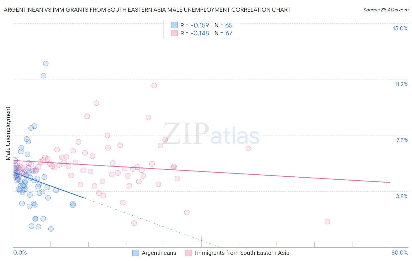 Argentinean vs Immigrants from South Eastern Asia Male Unemployment
