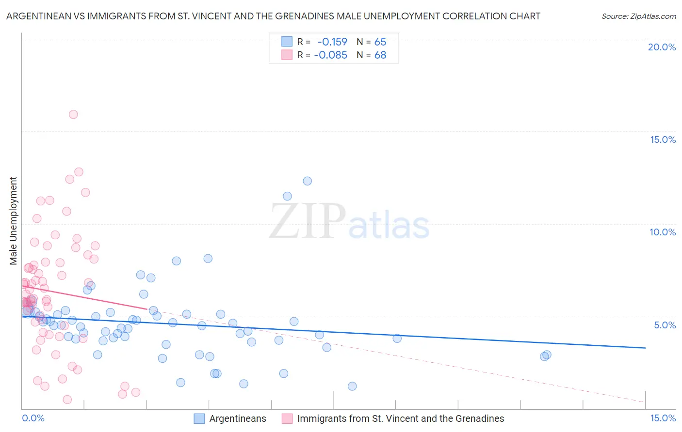 Argentinean vs Immigrants from St. Vincent and the Grenadines Male Unemployment