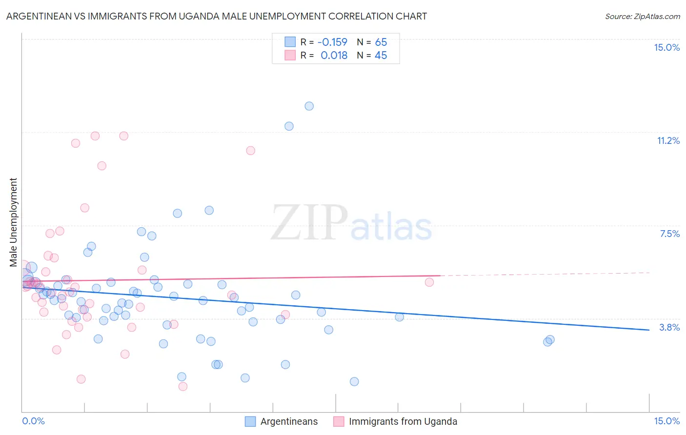Argentinean vs Immigrants from Uganda Male Unemployment