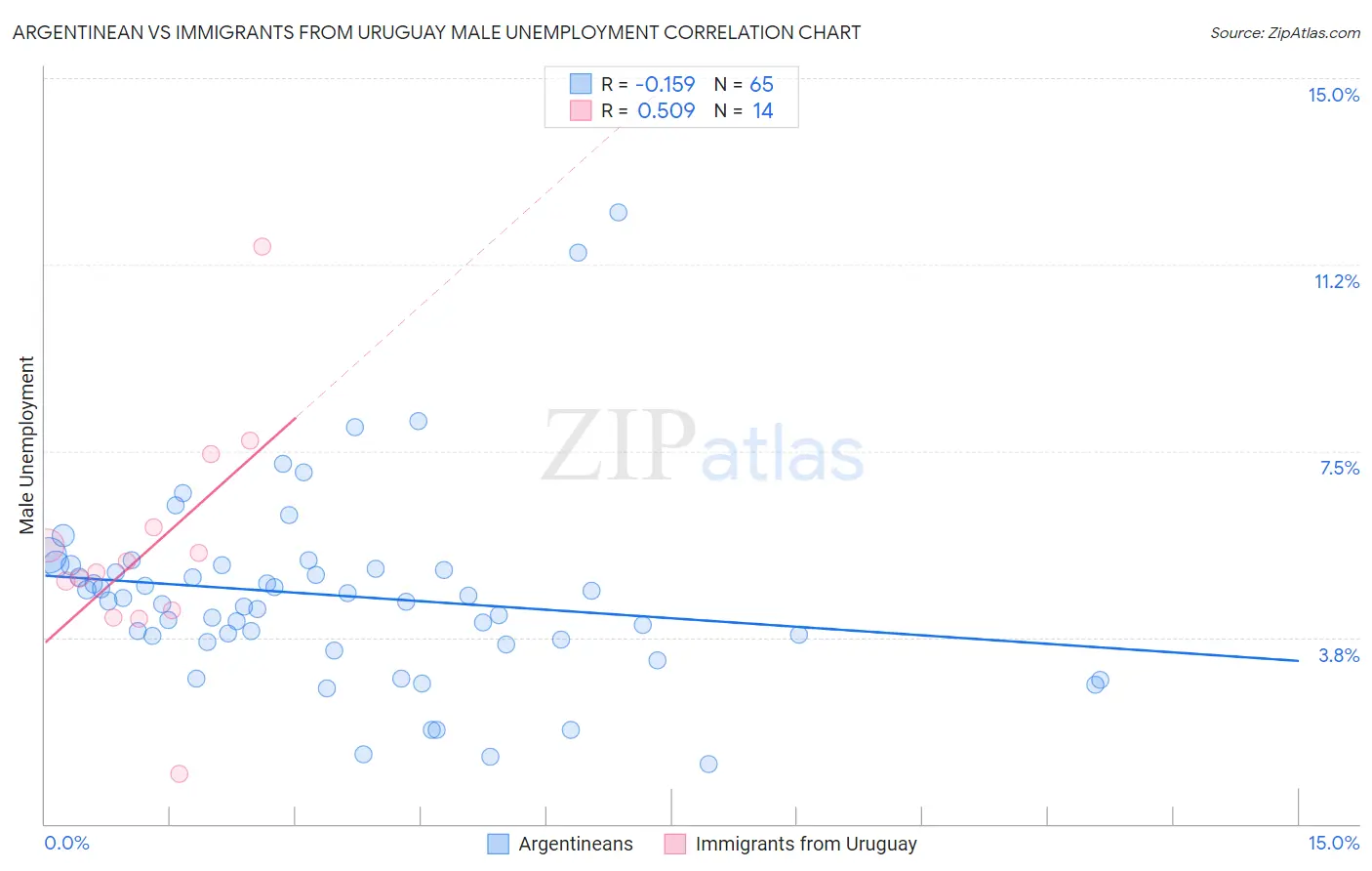 Argentinean vs Immigrants from Uruguay Male Unemployment